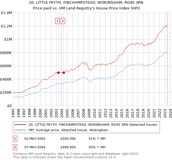 20, LITTLE FRYTH, FINCHAMPSTEAD, WOKINGHAM, RG40 3RN: Price paid vs HM Land Registry's House Price Index