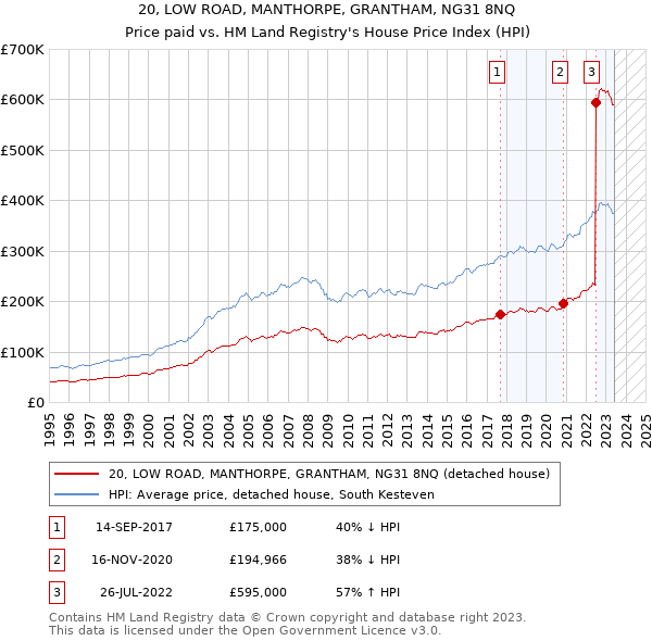 20, LOW ROAD, MANTHORPE, GRANTHAM, NG31 8NQ: Price paid vs HM Land Registry's House Price Index