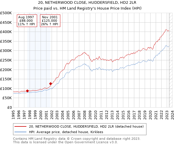 20, NETHERWOOD CLOSE, HUDDERSFIELD, HD2 2LR: Price paid vs HM Land Registry's House Price Index