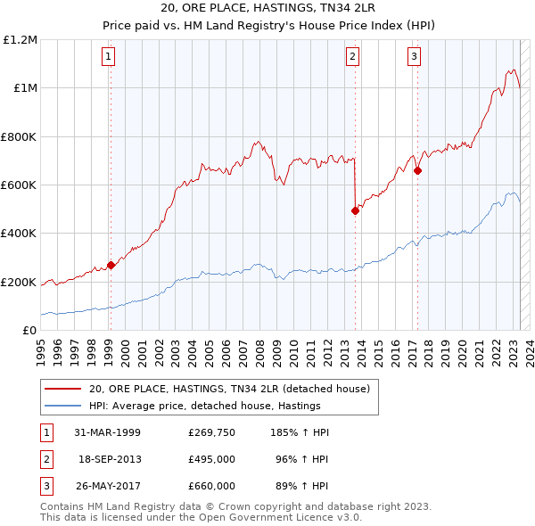 20, ORE PLACE, HASTINGS, TN34 2LR: Price paid vs HM Land Registry's House Price Index