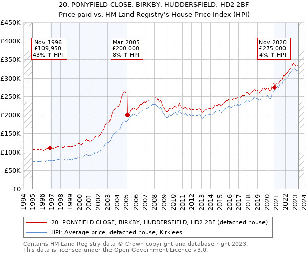 20, PONYFIELD CLOSE, BIRKBY, HUDDERSFIELD, HD2 2BF: Price paid vs HM Land Registry's House Price Index