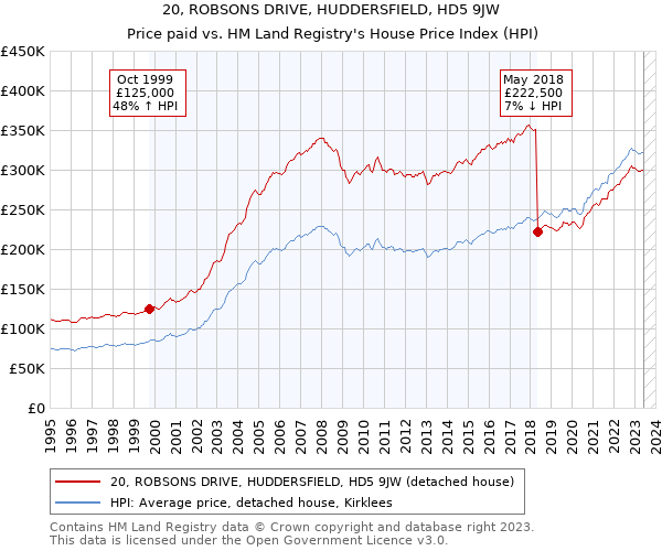 20, ROBSONS DRIVE, HUDDERSFIELD, HD5 9JW: Price paid vs HM Land Registry's House Price Index