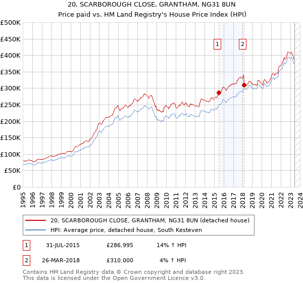 20, SCARBOROUGH CLOSE, GRANTHAM, NG31 8UN: Price paid vs HM Land Registry's House Price Index