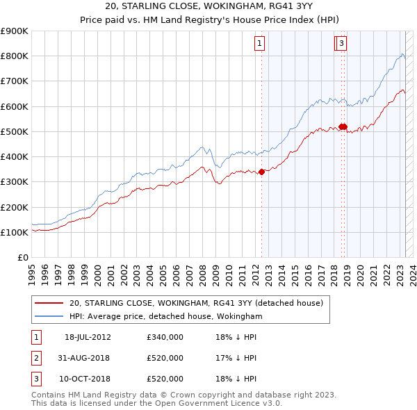 20, STARLING CLOSE, WOKINGHAM, RG41 3YY: Price paid vs HM Land Registry's House Price Index