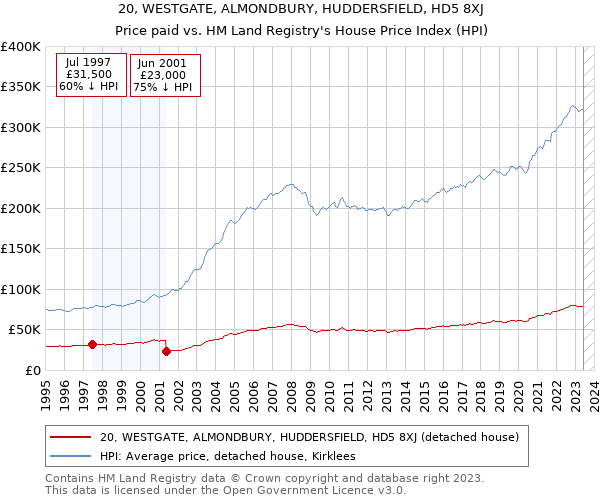20, WESTGATE, ALMONDBURY, HUDDERSFIELD, HD5 8XJ: Price paid vs HM Land Registry's House Price Index
