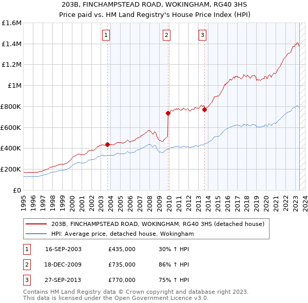 203B, FINCHAMPSTEAD ROAD, WOKINGHAM, RG40 3HS: Price paid vs HM Land Registry's House Price Index