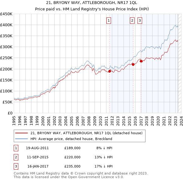 21, BRYONY WAY, ATTLEBOROUGH, NR17 1QL: Price paid vs HM Land Registry's House Price Index