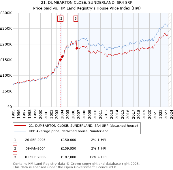 21, DUMBARTON CLOSE, SUNDERLAND, SR4 8RP: Price paid vs HM Land Registry's House Price Index