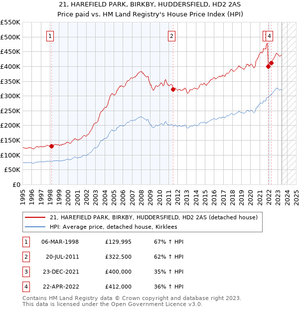 21, HAREFIELD PARK, BIRKBY, HUDDERSFIELD, HD2 2AS: Price paid vs HM Land Registry's House Price Index
