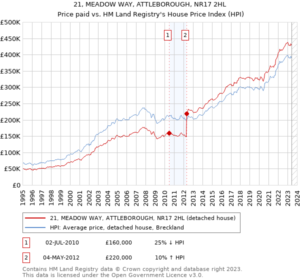21, MEADOW WAY, ATTLEBOROUGH, NR17 2HL: Price paid vs HM Land Registry's House Price Index