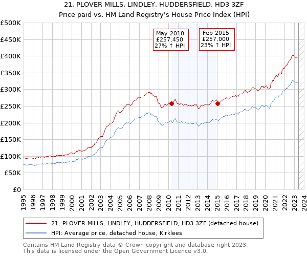 21, PLOVER MILLS, LINDLEY, HUDDERSFIELD, HD3 3ZF: Price paid vs HM Land Registry's House Price Index