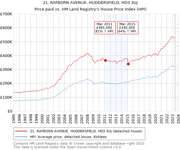 21, RAFBORN AVENUE, HUDDERSFIELD, HD3 3UJ: Price paid vs HM Land Registry's House Price Index