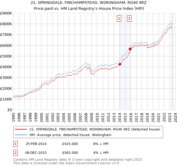 21, SPRINGDALE, FINCHAMPSTEAD, WOKINGHAM, RG40 4RZ: Price paid vs HM Land Registry's House Price Index