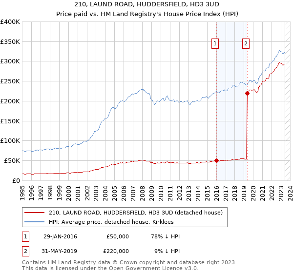 210, LAUND ROAD, HUDDERSFIELD, HD3 3UD: Price paid vs HM Land Registry's House Price Index