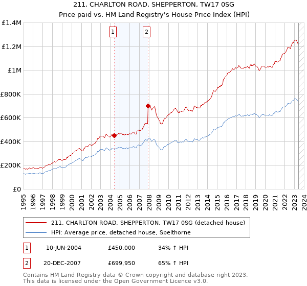 211, CHARLTON ROAD, SHEPPERTON, TW17 0SG: Price paid vs HM Land Registry's House Price Index