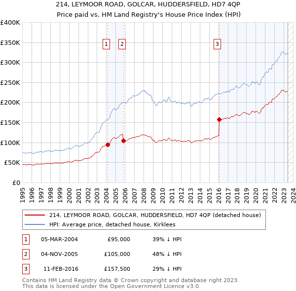 214, LEYMOOR ROAD, GOLCAR, HUDDERSFIELD, HD7 4QP: Price paid vs HM Land Registry's House Price Index