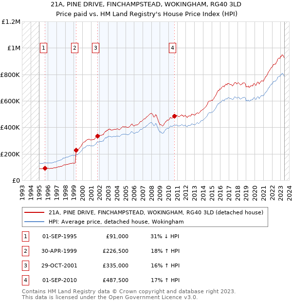 21A, PINE DRIVE, FINCHAMPSTEAD, WOKINGHAM, RG40 3LD: Price paid vs HM Land Registry's House Price Index