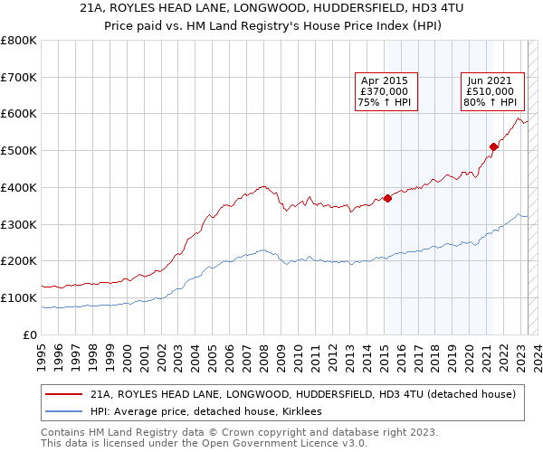 21A, ROYLES HEAD LANE, LONGWOOD, HUDDERSFIELD, HD3 4TU: Price paid vs HM Land Registry's House Price Index