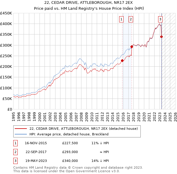 22, CEDAR DRIVE, ATTLEBOROUGH, NR17 2EX: Price paid vs HM Land Registry's House Price Index