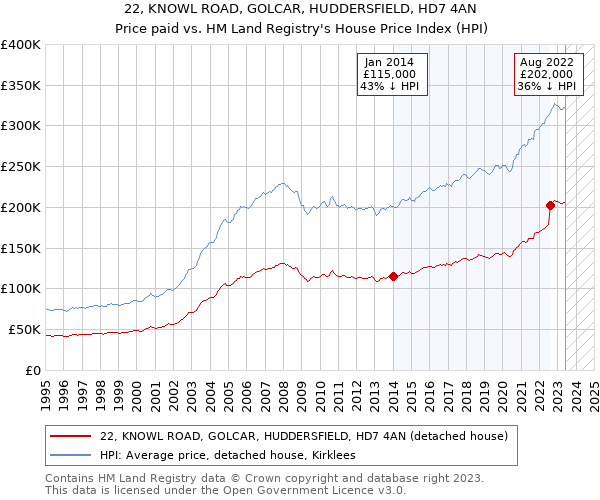 22, KNOWL ROAD, GOLCAR, HUDDERSFIELD, HD7 4AN: Price paid vs HM Land Registry's House Price Index