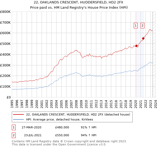 22, OAKLANDS CRESCENT, HUDDERSFIELD, HD2 2FX: Price paid vs HM Land Registry's House Price Index