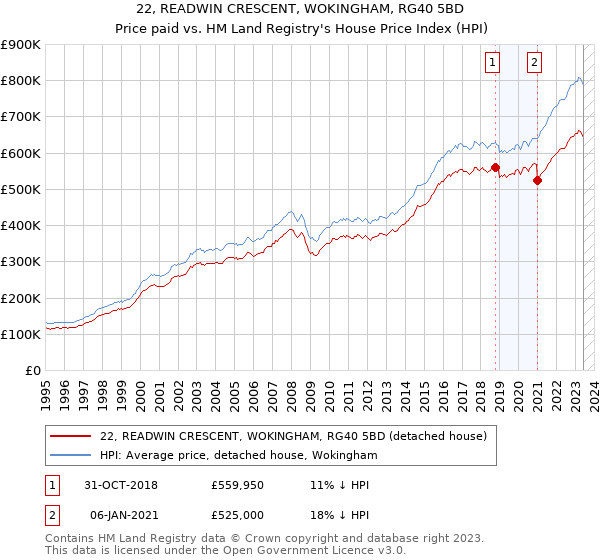 22, READWIN CRESCENT, WOKINGHAM, RG40 5BD: Price paid vs HM Land Registry's House Price Index