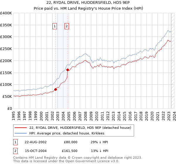 22, RYDAL DRIVE, HUDDERSFIELD, HD5 9EP: Price paid vs HM Land Registry's House Price Index