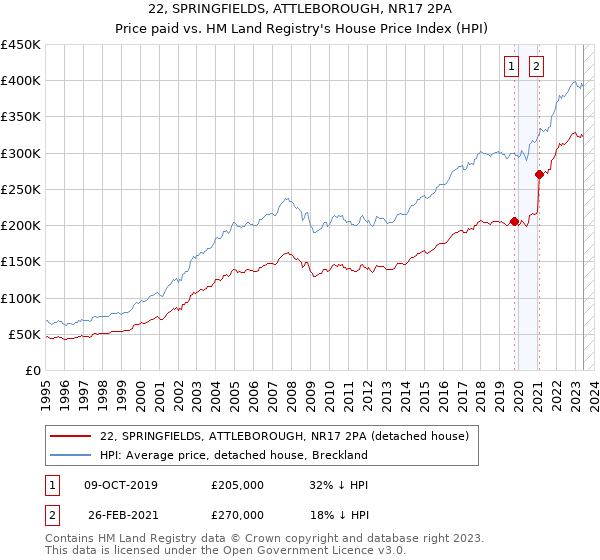 22, SPRINGFIELDS, ATTLEBOROUGH, NR17 2PA: Price paid vs HM Land Registry's House Price Index