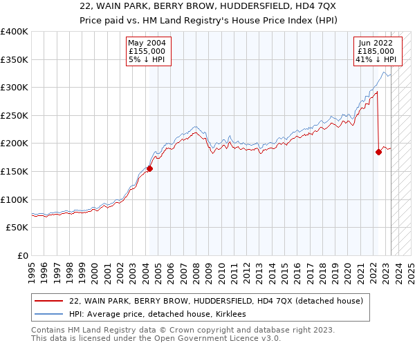 22, WAIN PARK, BERRY BROW, HUDDERSFIELD, HD4 7QX: Price paid vs HM Land Registry's House Price Index