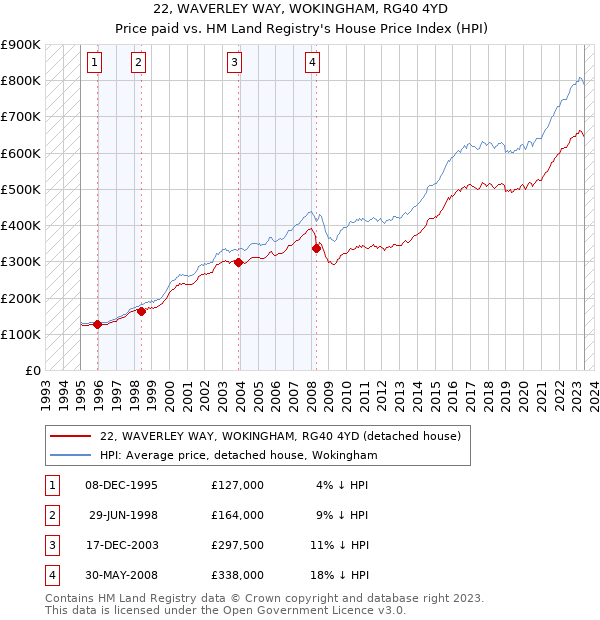 22, WAVERLEY WAY, WOKINGHAM, RG40 4YD: Price paid vs HM Land Registry's House Price Index