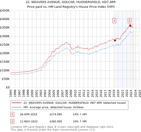 22, WEAVERS AVENUE, GOLCAR, HUDDERSFIELD, HD7 4RR: Price paid vs HM Land Registry's House Price Index