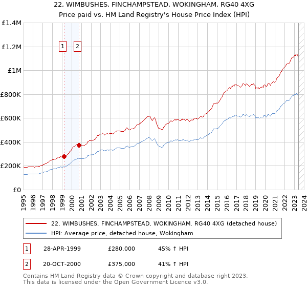 22, WIMBUSHES, FINCHAMPSTEAD, WOKINGHAM, RG40 4XG: Price paid vs HM Land Registry's House Price Index