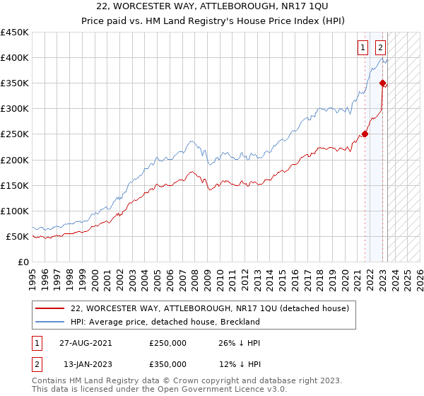 22, WORCESTER WAY, ATTLEBOROUGH, NR17 1QU: Price paid vs HM Land Registry's House Price Index