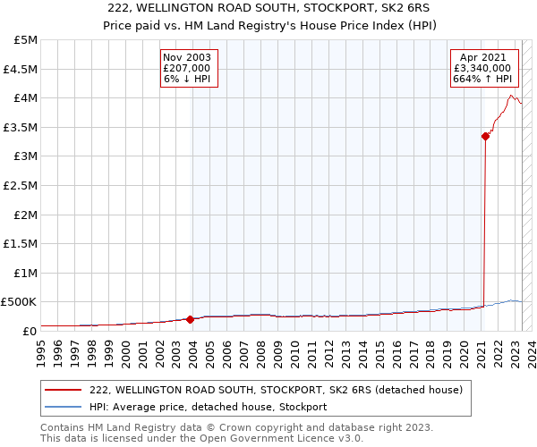 222, WELLINGTON ROAD SOUTH, STOCKPORT, SK2 6RS: Price paid vs HM Land Registry's House Price Index