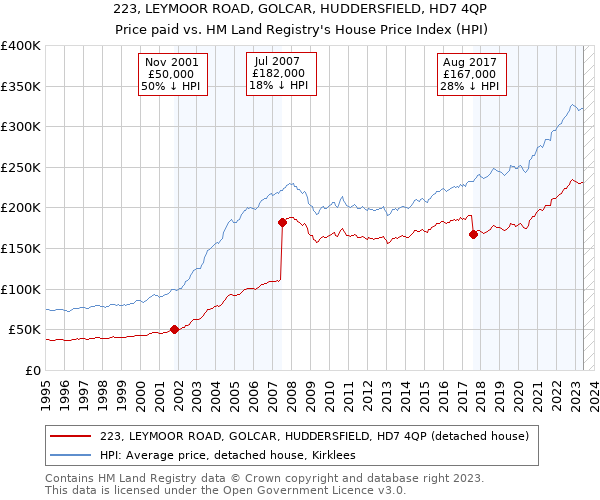 223, LEYMOOR ROAD, GOLCAR, HUDDERSFIELD, HD7 4QP: Price paid vs HM Land Registry's House Price Index