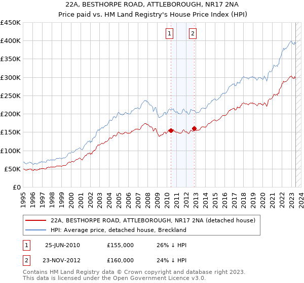 22A, BESTHORPE ROAD, ATTLEBOROUGH, NR17 2NA: Price paid vs HM Land Registry's House Price Index
