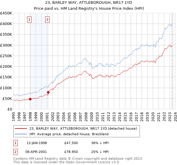 23, BARLEY WAY, ATTLEBOROUGH, NR17 1YD: Price paid vs HM Land Registry's House Price Index
