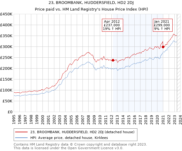 23, BROOMBANK, HUDDERSFIELD, HD2 2DJ: Price paid vs HM Land Registry's House Price Index