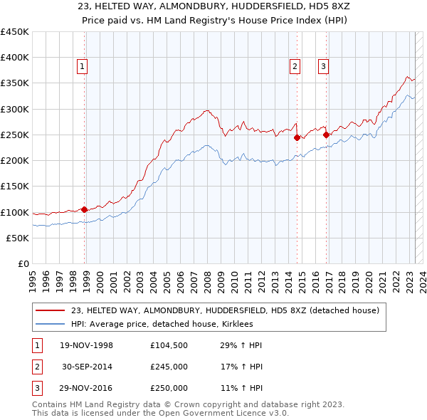 23, HELTED WAY, ALMONDBURY, HUDDERSFIELD, HD5 8XZ: Price paid vs HM Land Registry's House Price Index