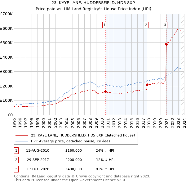 23, KAYE LANE, HUDDERSFIELD, HD5 8XP: Price paid vs HM Land Registry's House Price Index
