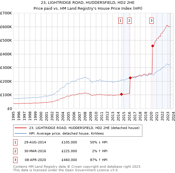23, LIGHTRIDGE ROAD, HUDDERSFIELD, HD2 2HE: Price paid vs HM Land Registry's House Price Index