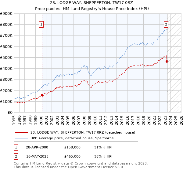 23, LODGE WAY, SHEPPERTON, TW17 0RZ: Price paid vs HM Land Registry's House Price Index