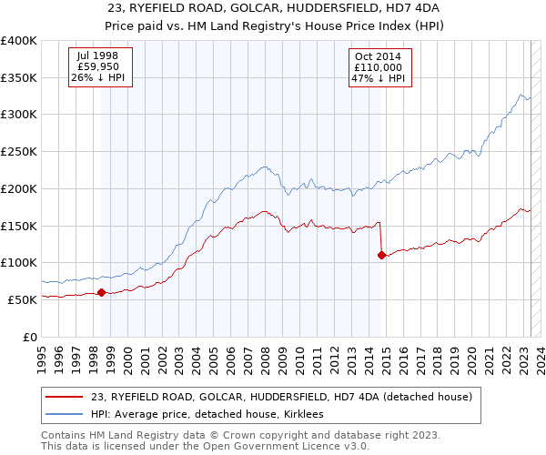 23, RYEFIELD ROAD, GOLCAR, HUDDERSFIELD, HD7 4DA: Price paid vs HM Land Registry's House Price Index