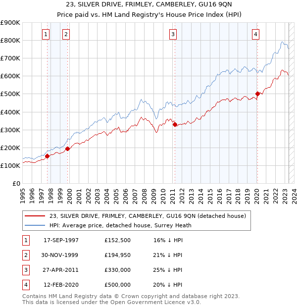 23, SILVER DRIVE, FRIMLEY, CAMBERLEY, GU16 9QN: Price paid vs HM Land Registry's House Price Index
