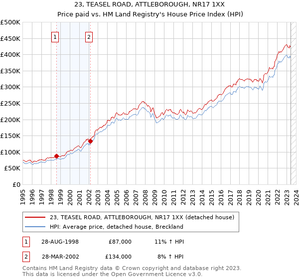 23, TEASEL ROAD, ATTLEBOROUGH, NR17 1XX: Price paid vs HM Land Registry's House Price Index