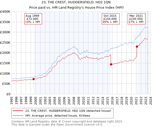 23, THE CREST, HUDDERSFIELD, HD2 1QN: Price paid vs HM Land Registry's House Price Index