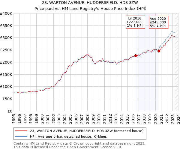 23, WARTON AVENUE, HUDDERSFIELD, HD3 3ZW: Price paid vs HM Land Registry's House Price Index