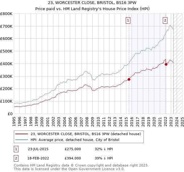 23, WORCESTER CLOSE, BRISTOL, BS16 3PW: Price paid vs HM Land Registry's House Price Index