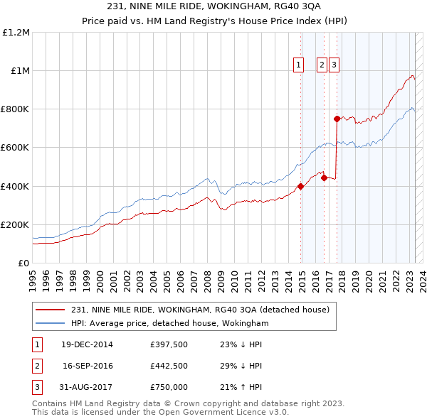 231, NINE MILE RIDE, WOKINGHAM, RG40 3QA: Price paid vs HM Land Registry's House Price Index