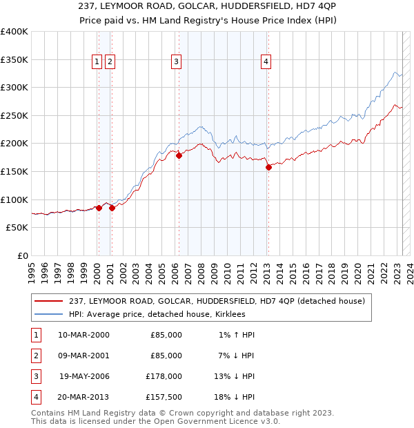 237, LEYMOOR ROAD, GOLCAR, HUDDERSFIELD, HD7 4QP: Price paid vs HM Land Registry's House Price Index